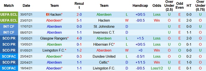 Nhận định, soi kèo Aberdeen FC vs Dundee United, 21h00 ngày 1/8 - Ảnh 3