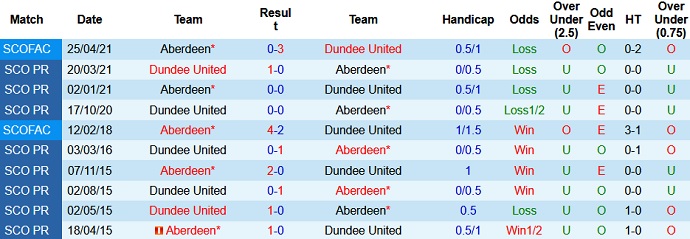 Nhận định, soi kèo Aberdeen FC vs Dundee United, 21h00 ngày 1/8 - Ảnh 4