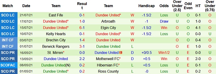 Nhận định, soi kèo Aberdeen FC vs Dundee United, 21h00 ngày 1/8 - Ảnh 5