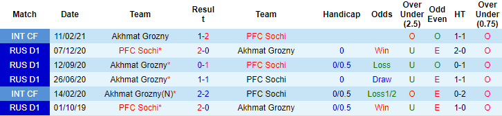 Nhận định, soi kèo Akhmat Groznyi vs Sochi, 23h ngày 2/8 - Ảnh 3