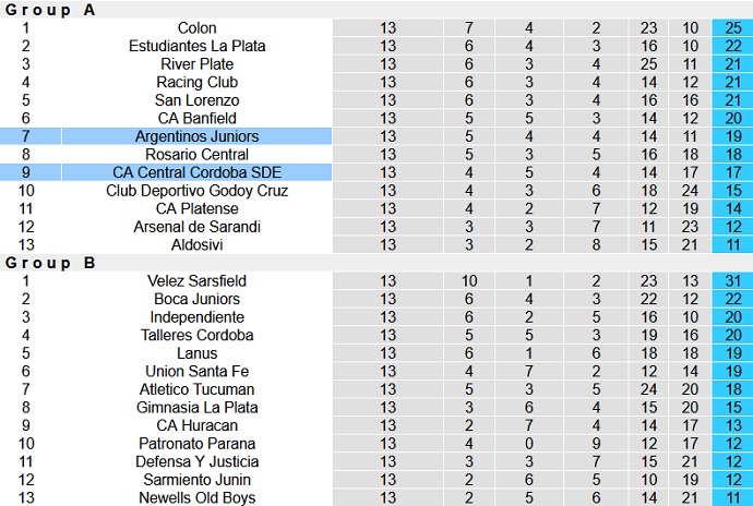 Nhận định, soi kèo Argentinos Juniors vs Central Córdoba, 2h45 ngày 3/8 - Ảnh 2