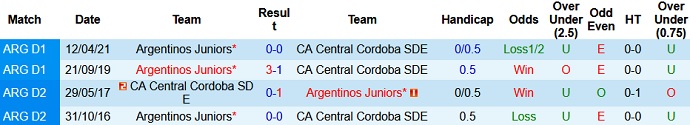 Nhận định, soi kèo Argentinos Juniors vs Central Córdoba, 2h45 ngày 3/8 - Ảnh 4