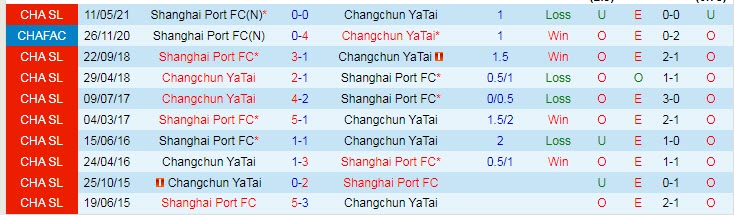 Nhận định, soi kèo Changchun YaTai vs Shanghai Port, 17h30 ngày 2/8 - Ảnh 3