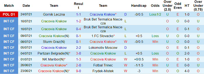 Nhận định, soi kèo Cracovia vs Slask Wroclaw, 22h30 ngày 1/8 - Ảnh 1