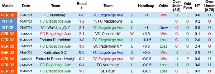 Nhận định, soi kèo Erzgebirge Aue vs St. Pauli, 18h30 ngày 1/8 - Ảnh 2