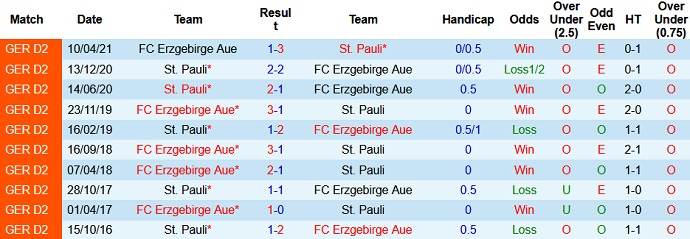Nhận định, soi kèo Erzgebirge Aue vs St. Pauli, 18h30 ngày 1/8 - Ảnh 3