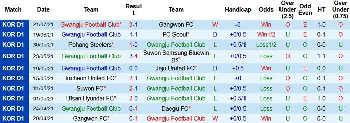 Nhận định, soi kèo Gwangju FC vs Seongnam FC, 18h00 ngày 1/8 - Ảnh 2