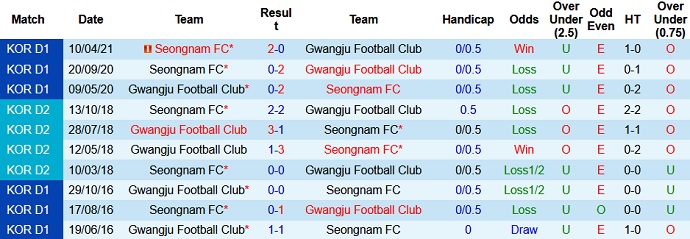 Nhận định, soi kèo Gwangju FC vs Seongnam FC, 18h00 ngày 1/8 - Ảnh 3