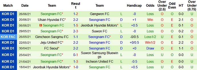 Nhận định, soi kèo Gwangju FC vs Seongnam FC, 18h00 ngày 1/8 - Ảnh 4