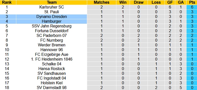 Nhận định, soi kèo Hamburger SV vs Dynamo Dresden, 18h30 ngày 1/8 - Ảnh 1