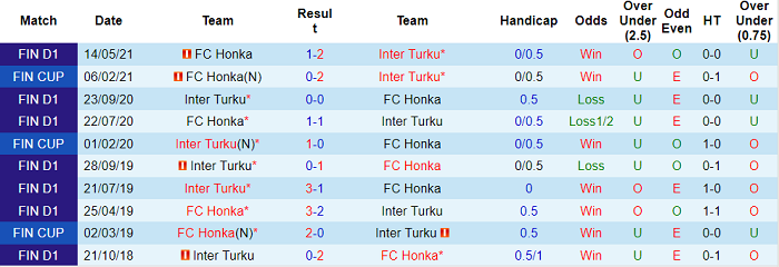 Nhận định, soi kèo Inter Turku vs Honka Espoo, 22h30 ngày 2/8 - Ảnh 3
