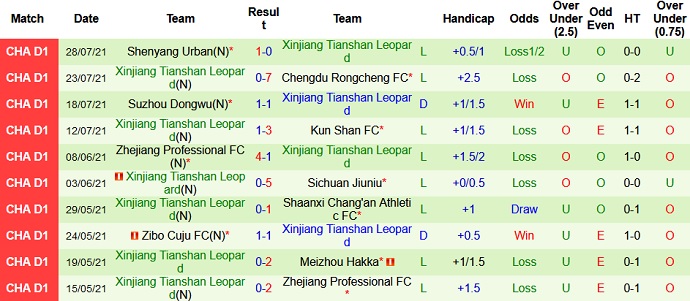 Nhận định, soi kèo Kunshan FC vs Xinjiang Tianshan, 15h30 ngày 1/8 - Ảnh 4