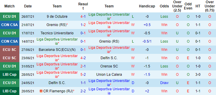Nhận định, soi kèo LDU Quito vs Olmedo, 7h ngày 3/8 - Ảnh 1