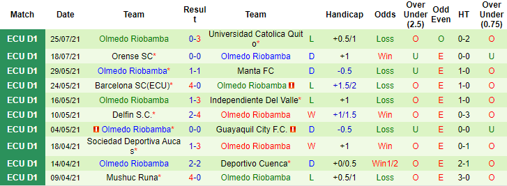 Nhận định, soi kèo LDU Quito vs Olmedo, 7h ngày 3/8 - Ảnh 2