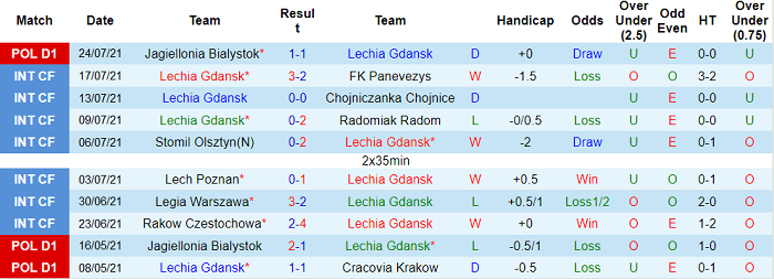 Nhận định, soi kèo Lechia Gdansk vs Wisla Plock, 23h ngày 2/8 - Ảnh 1