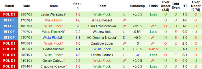 Nhận định, soi kèo Lechia Gdansk vs Wisla Plock, 23h ngày 2/8 - Ảnh 2