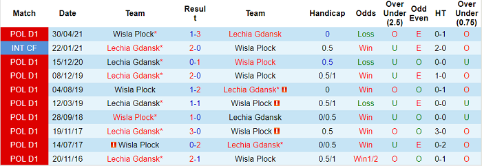 Nhận định, soi kèo Lechia Gdansk vs Wisla Plock, 23h ngày 2/8 - Ảnh 3
