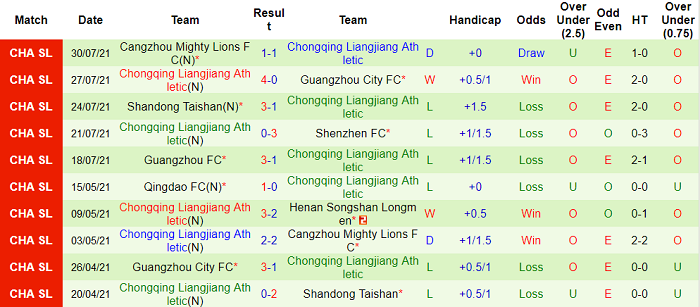 Nhận định, soi kèo Luoyang Longmen vs Chongqing Lifan, 17h ngày 2/8 - Ảnh 2