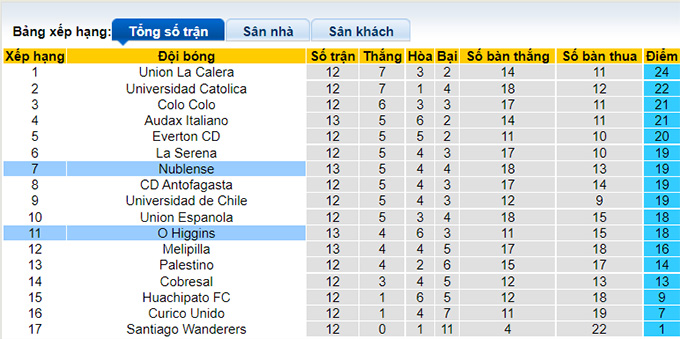 Nhận định, soi kèo Nublense vs O'Higgins, 5h ngày 3/8 - Ảnh 4