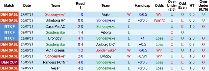 Nhận định, soi kèo SønderjyskE vs Nordsjælland, 0h00 ngày 3/8 - Ảnh 2