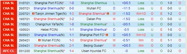 Nhận định, soi kèo Shanghai Shenhua vs Hebei CFFC, 15h30 ngày 3/8 - Ảnh 1