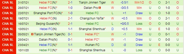 Nhận định, soi kèo Shanghai Shenhua vs Hebei CFFC, 15h30 ngày 3/8 - Ảnh 2