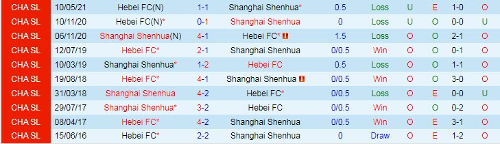 Nhận định, soi kèo Shanghai Shenhua vs Hebei CFFC, 15h30 ngày 3/8 - Ảnh 3
