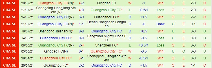 Nhận định, soi kèo Shenzhen vs Guangzhou City, 19h ngày 2/8 - Ảnh 2