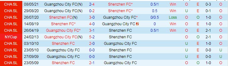 Nhận định, soi kèo Shenzhen vs Guangzhou City, 19h ngày 2/8 - Ảnh 3