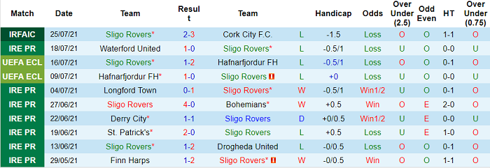 Nhận định, soi kèo Sligo Rovers vs Dundalk, 21h ngày 2/8 - Ảnh 1