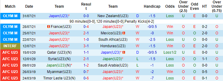 Nhận định, soi kèo U23 Nhật Bản vs U23 Tây Ban Nha, 18h ngày 3/8 - Ảnh 1