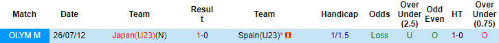 Nhận định, soi kèo U23 Nhật Bản vs U23 Tây Ban Nha, 18h ngày 3/8 - Ảnh 3