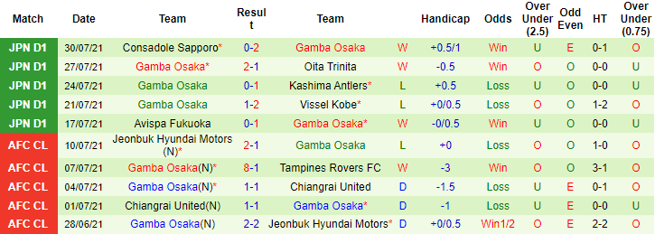 Nhận định, soi kèo Vegalta Sendai vs Gamba Osaka, 17h ngày 3/8 - Ảnh 1