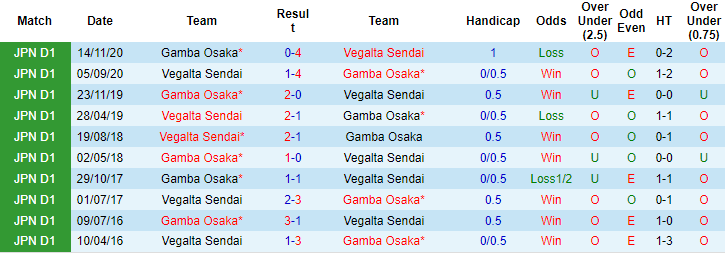 Nhận định, soi kèo Vegalta Sendai vs Gamba Osaka, 17h ngày 3/8 - Ảnh 3