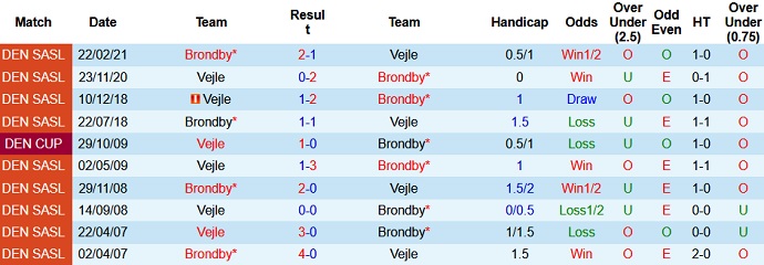 Nhận định, soi kèo Vejle vs Brøndby, 21h00 ngày 1/8 - Ảnh 3