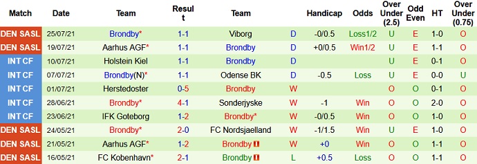 Nhận định, soi kèo Vejle vs Brøndby, 21h00 ngày 1/8 - Ảnh 4