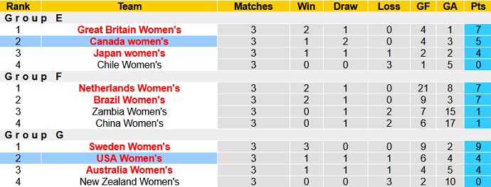 Phân tích kèo hiệp 1 Nữ Mỹ vs Nữ Canada, 15h00 ngày 2/8 - Ảnh 1