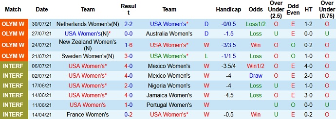 Phân tích kèo hiệp 1 Nữ Mỹ vs Nữ Canada, 15h00 ngày 2/8 - Ảnh 2