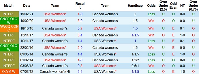 Phân tích kèo hiệp 1 Nữ Mỹ vs Nữ Canada, 15h00 ngày 2/8 - Ảnh 3