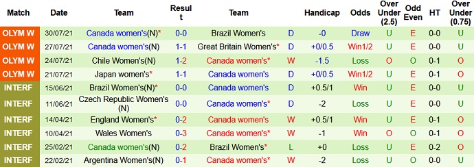 Phân tích kèo hiệp 1 Nữ Mỹ vs Nữ Canada, 15h00 ngày 2/8 - Ảnh 4