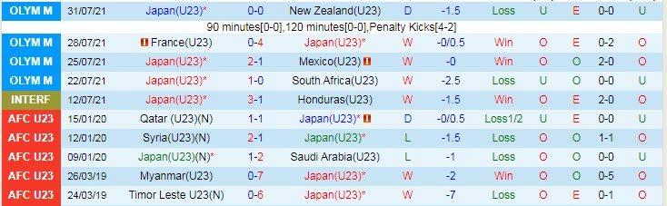 Soi kèo phạt góc U23 Nhật Bản vs U23 Tây Ban Nha, 18h ngày 3/8 - Ảnh 1