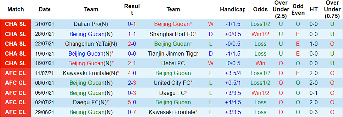 Nhận định, soi kèo Beijing Guoan vs Wuhan Zall, 19h30 ngày 3/8 - Ảnh 1