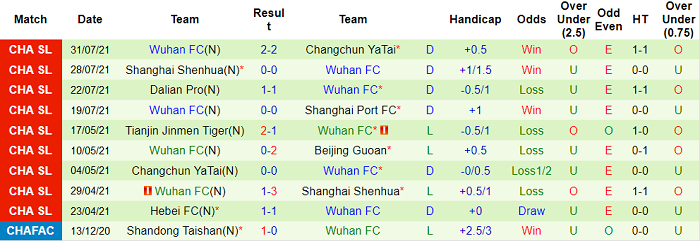 Nhận định, soi kèo Beijing Guoan vs Wuhan Zall, 19h30 ngày 3/8 - Ảnh 2