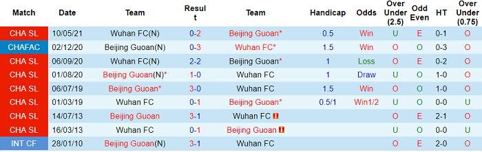 Nhận định, soi kèo Beijing Guoan vs Wuhan Zall, 19h30 ngày 3/8 - Ảnh 3