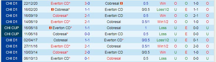 Nhận định, soi kèo Everton vs Cobresal, 7h30 ngày 4/8 - Ảnh 3