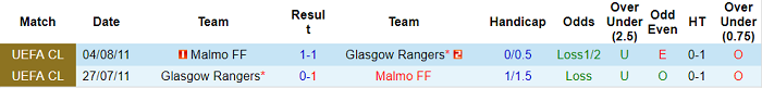 Nhận định, soi kèo Malmo vs Rangers, 0h ngày 4/8 - Ảnh 3