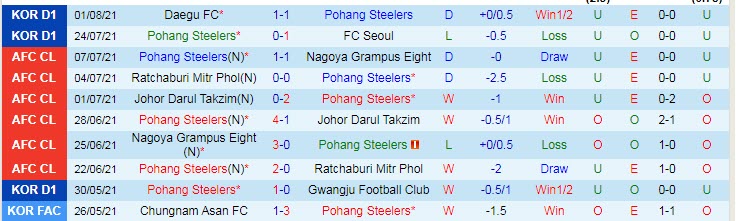 Nhận định, soi kèo Pohang Steelers vs Seongnam Ilhwa, 17h30 ngày 4/8 - Ảnh 1