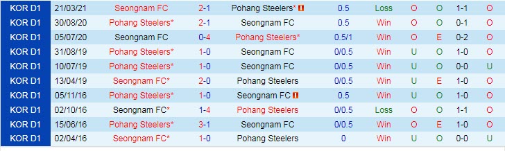 Nhận định, soi kèo Pohang Steelers vs Seongnam Ilhwa, 17h30 ngày 4/8 - Ảnh 3