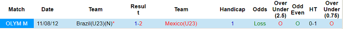 Nhận định, soi kèo U23 Mexico vs U23 Brazil, 15h ngày 3/8 - Ảnh 3