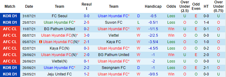 Nhận định, soi kèo Ulsan Hyundai vs Daegu, 17h ngày 4/8 - Ảnh 1